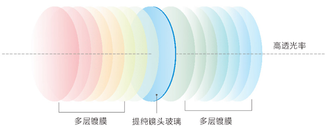 L3水準(zhǔn)儀高效鍍膜鏡頭