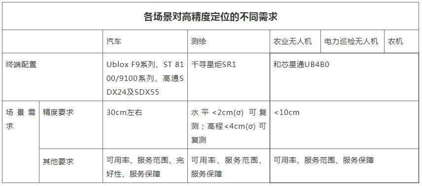 各場景對高精度定位的不同需求